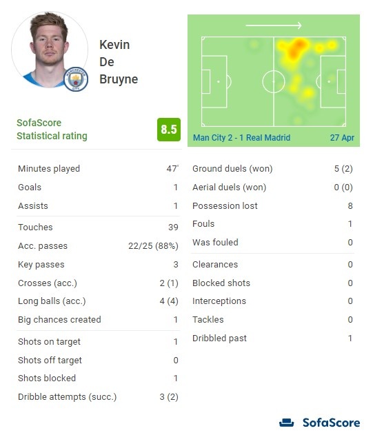 全队跑动量吓人